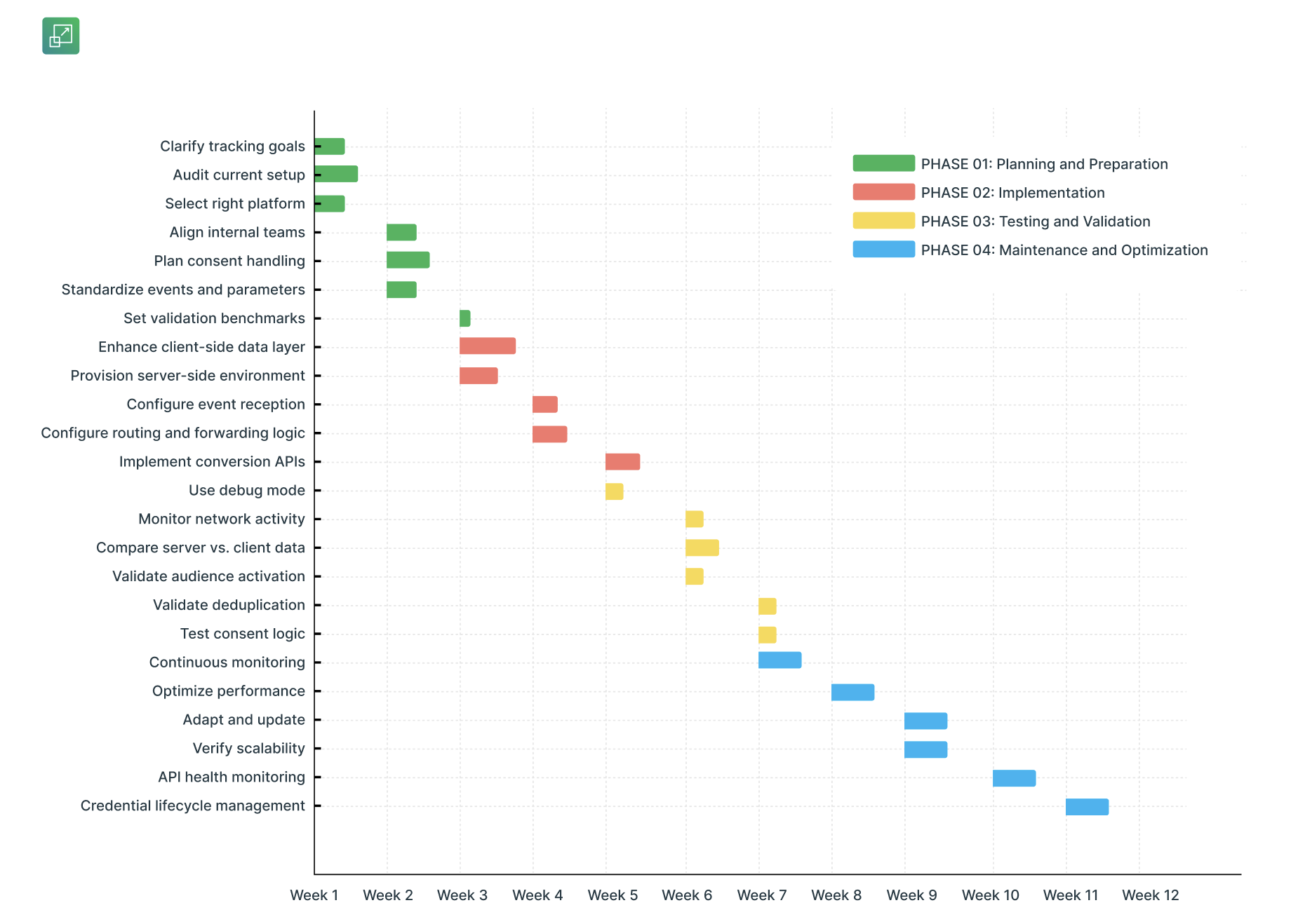 server side tagging setup timeline